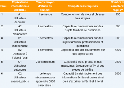 Tableau récapitulatif du hsk